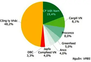 Dabaco : Trụ vững trước làn sóng M&A?