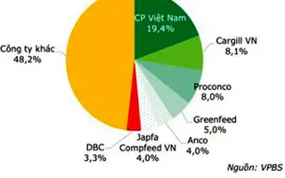 Dabaco : Trụ vững trước làn sóng M&A?