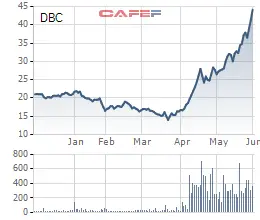Dabaco: LNST 5 tháng đầu năm có thể đạt gần 600 tỷ đồng, vượt 30% kế hoạch năm