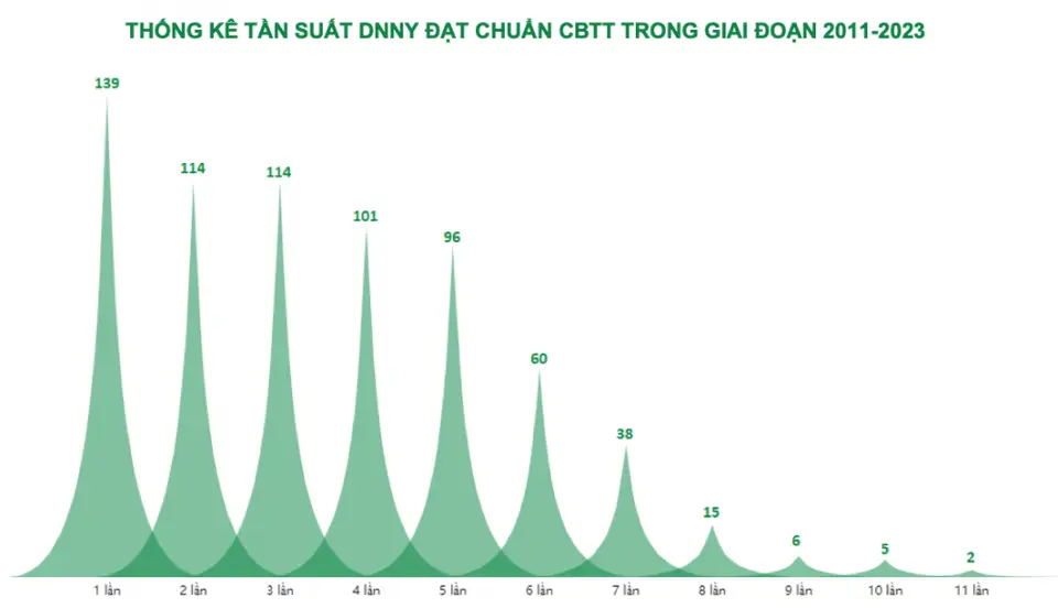 IR Awards 2023 vinh danh hàng loạt doanh nghiệp sản xuất, Dabaco thuộc nhóm dẫn đầu