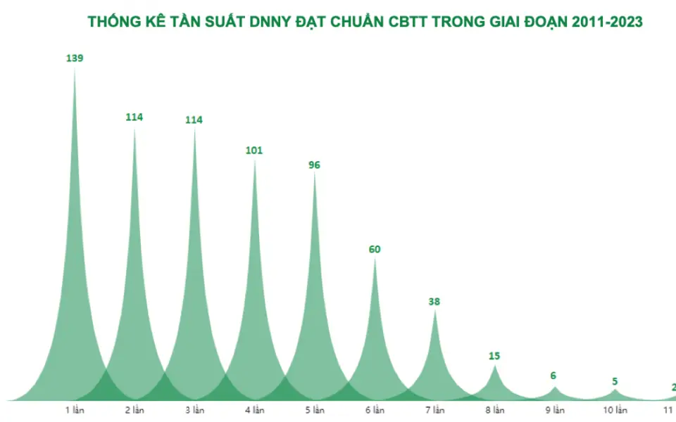 IR Awards 2023 vinh danh hàng loạt doanh nghiệp sản xuất, Dabaco thuộc nhóm dẫn đầu